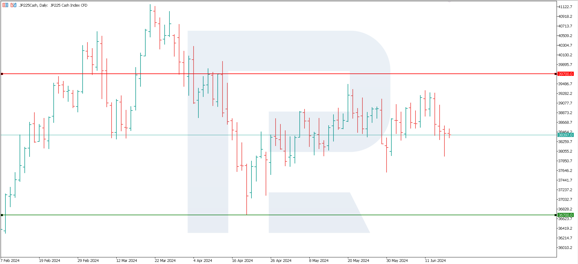 JP225 technical analysis 18.06.2024