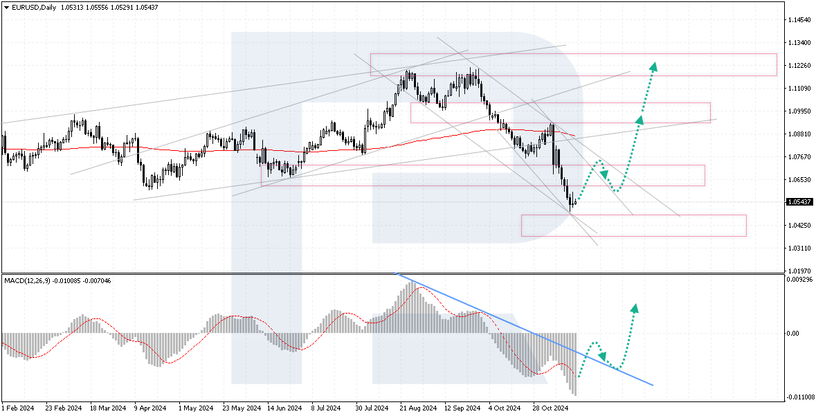 EURUSD technical analysis - Daily chart